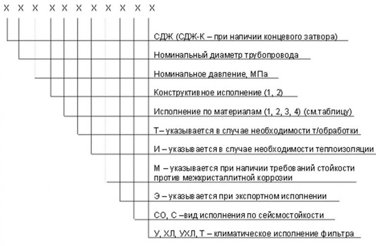 Значение аббревиатур и цифр фильтров СДЖ в Обнинске